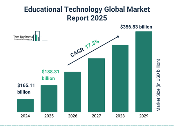 Educational technology global market report