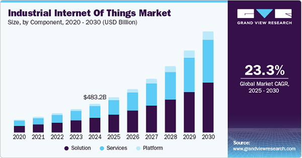 Industrial Internet of Things Market 