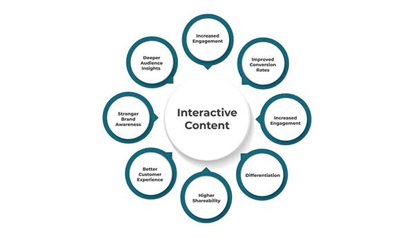 Interactive content