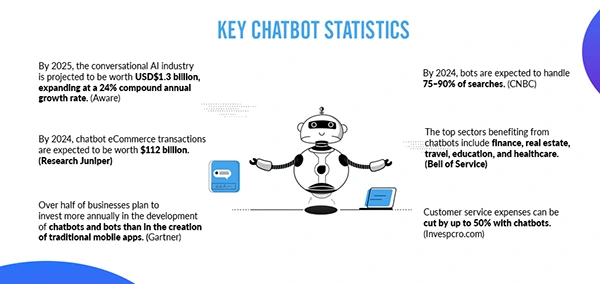 Key Chatbot Statistics 