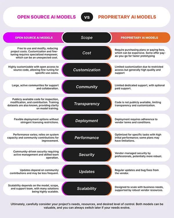 Open source AI models vs. proprietary AI models