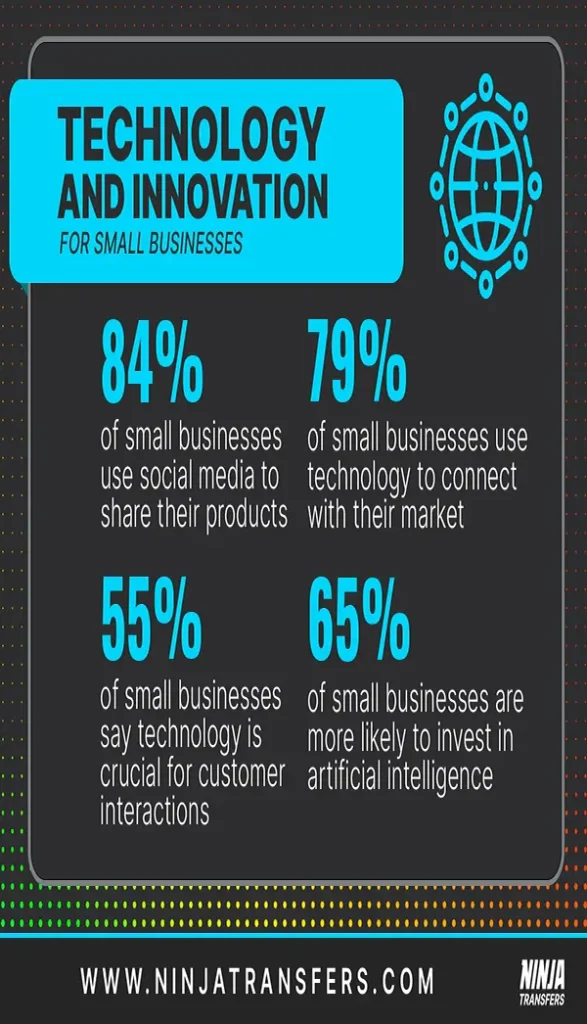 Technology and innovation in business