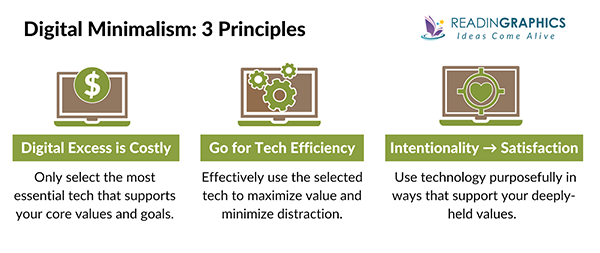 Three principles of digital minimalism