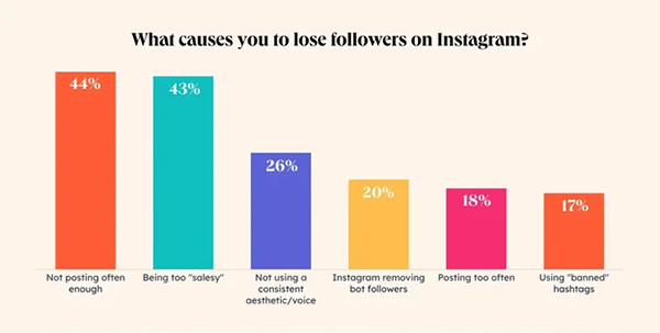  the major causes of follower reduction