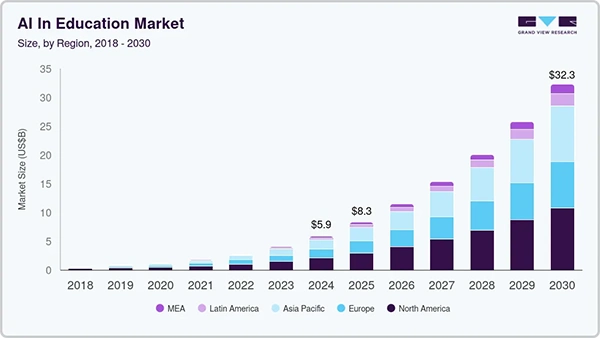 AI in the education market
