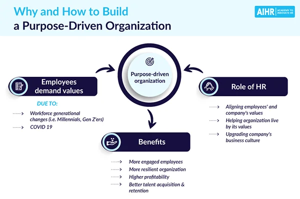 Core elements to build a purpose-driven organization