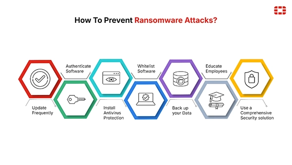 Core strategies to prevent ransomware attacks 