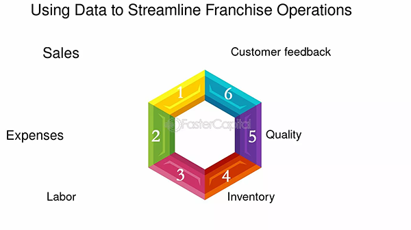 Core utilities of digital franchise 