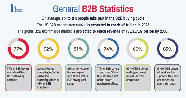 General B2B statistics