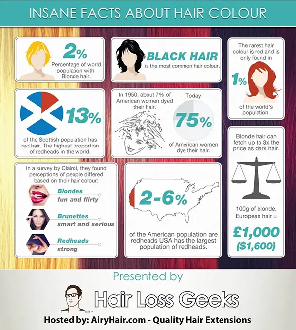 Insane facts about hair dyes 