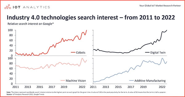 IoT market size