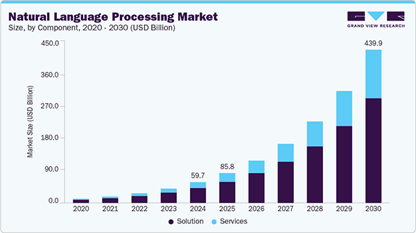 Natural language processing market