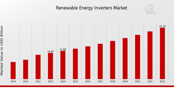 Renewable energy inverters market