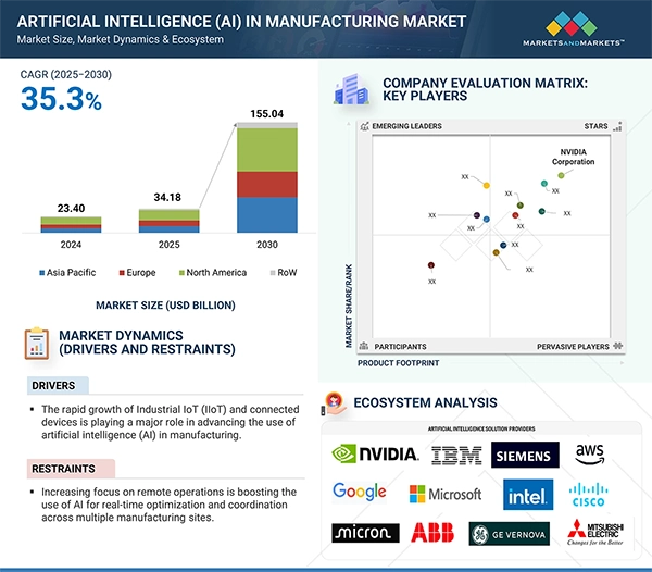 AI in manufacturing 