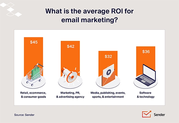 Average ROI for email marketing 