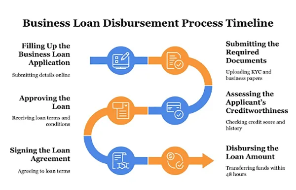 Business loan process
