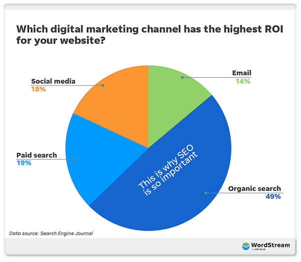 Digital marketing RIO for Websites