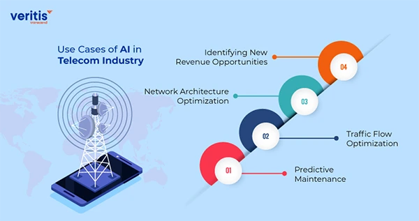 Elemental benefits of the AI integration in the telecom industry