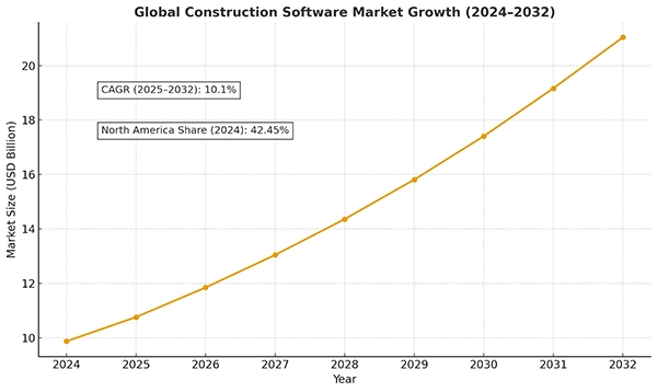 Global Construction Software Market Growth