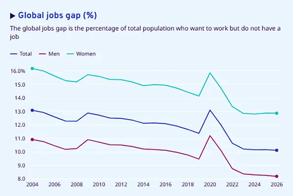 Global jobs gap