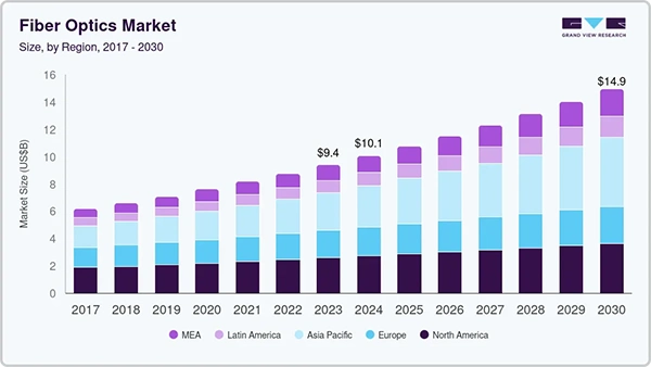 Optical fiber market size