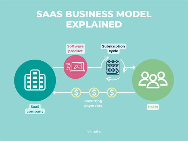 SaaS Business model
