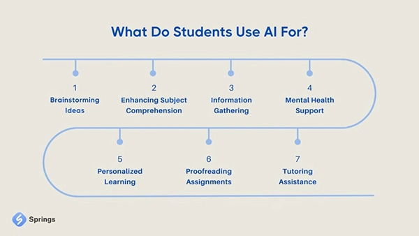 Students' Reasons for Using AI
