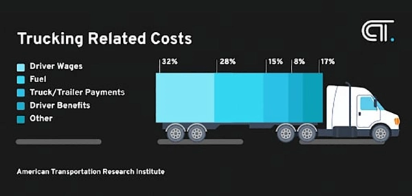 Trucking Related Costs 