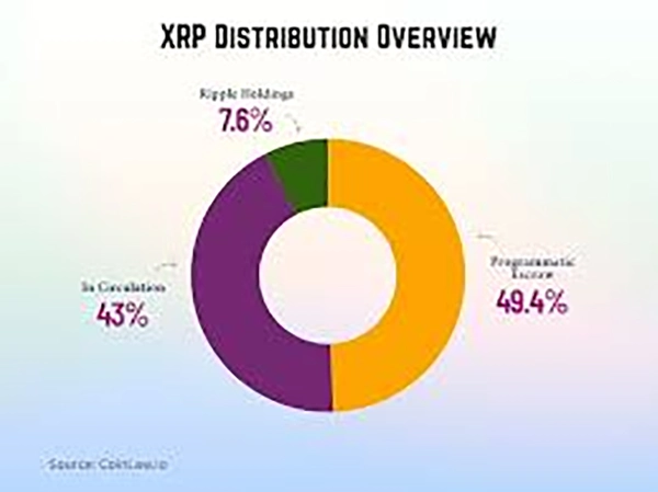 XRP distribution overview 