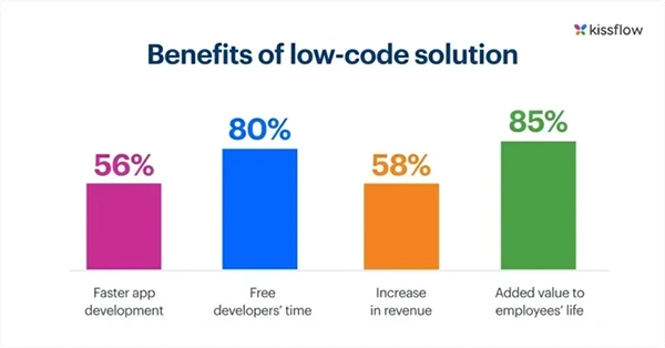 core benefits of low-code solutions 