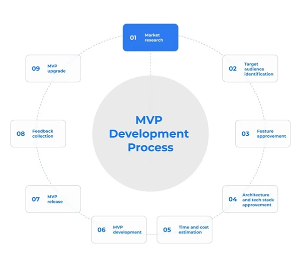 core elements of the MVP development process 