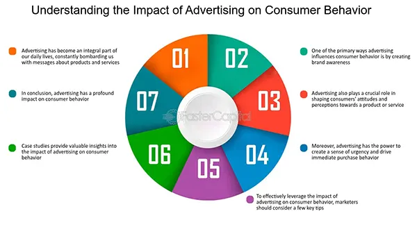core impacts of advertising on consumer behavior 