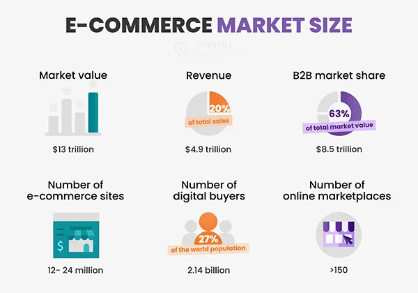 e-commerce market size and statistics