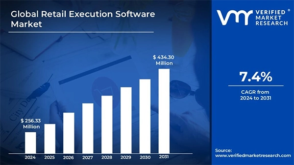 global retail execution software market 