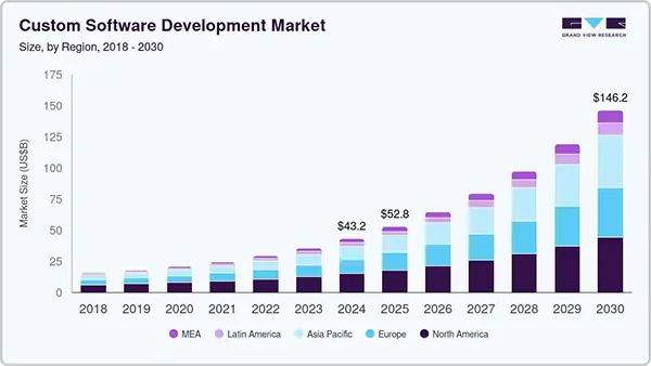 growing market