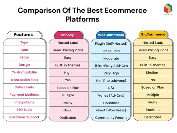 comparison chart between the best e-commerce platforms