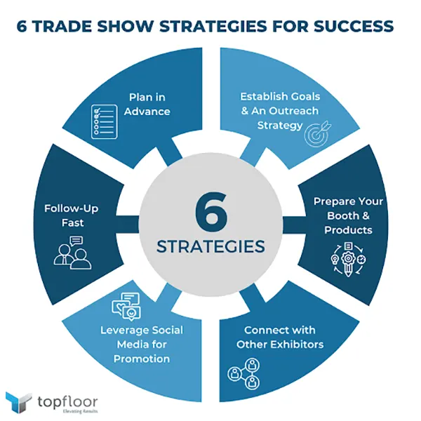 6 strategies for a successful trade show 