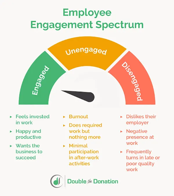 Employee Engagement spectrum