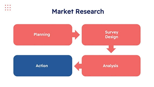 Market research process