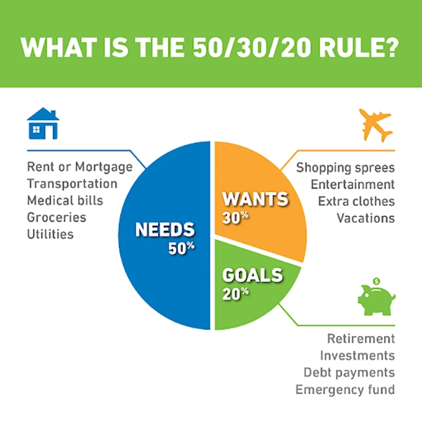 50-30-20 Budgeting Method
