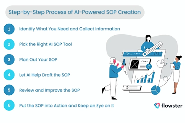 AI-Powered SOP Creation Process