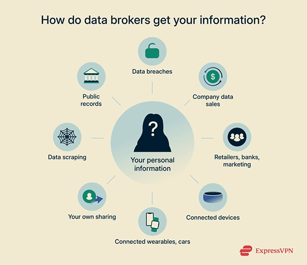 Data Brokers Information Sources