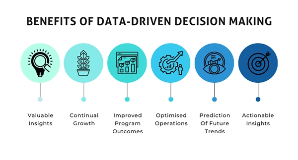 Data-driven Decision-Making Benefits
