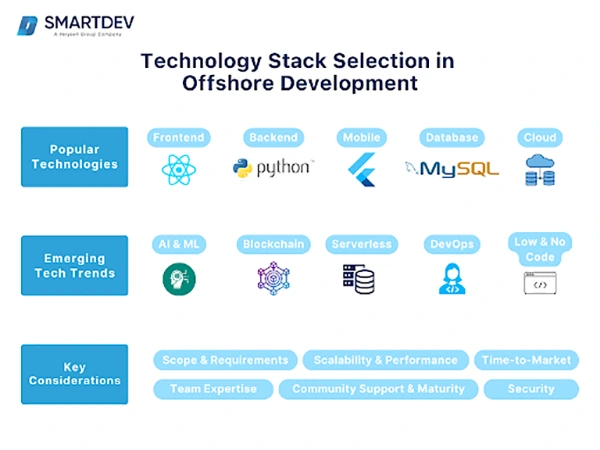 Offshore Development Tech Stack
