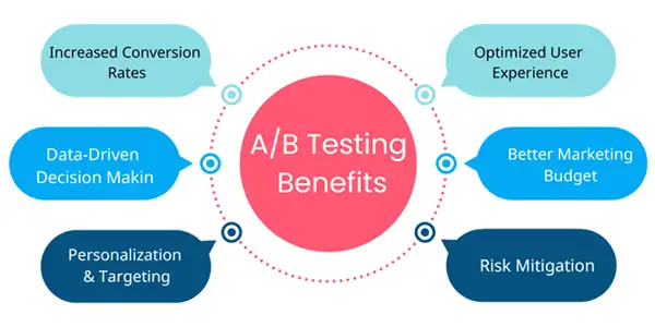 A and B Testing Benefits