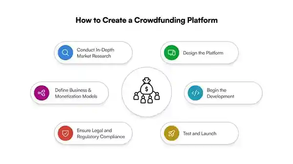 Crowdfunding Platform Development Process