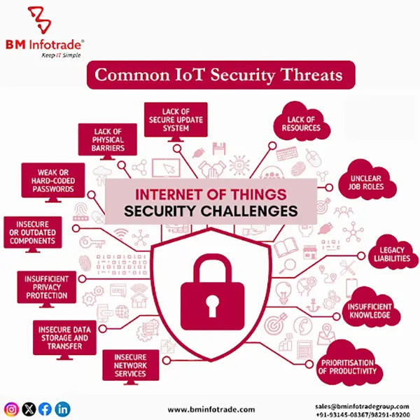 IoT Security Threats