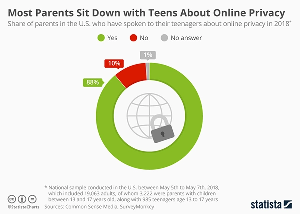 Parents on Teen Online Privacy Talk