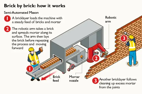 SAM (Semi-Automated Mason)