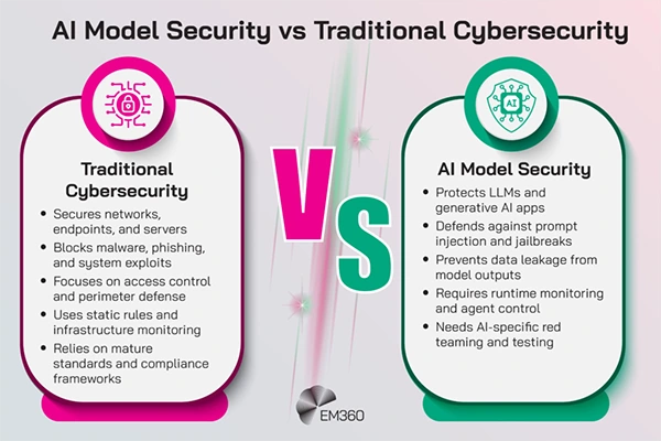 AI vs Traditional Cybersecurity